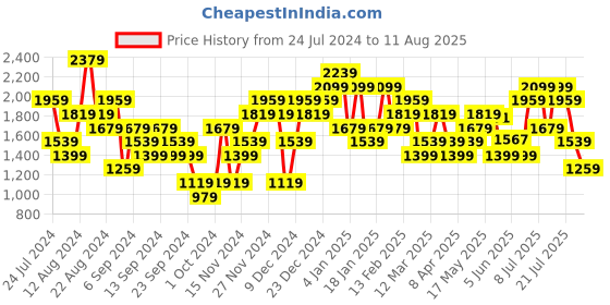 myntra.com UNDER ARMOUR Men Camouflage Printed Relaxed Fit T-shirt under armour Price History Graph from 24 Jul 2024 to 11 Aug 2025
