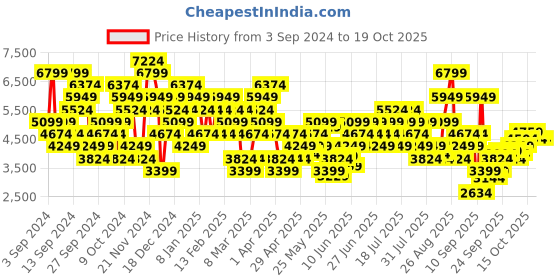 myntra.com UNDER ARMOUR Men Camouflage Printed Slim Fit Unstoppable Joggers under armour Price History Graph from 3 Sep 2024 to 18 Oct 2025