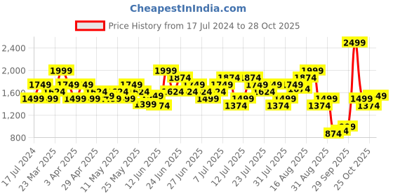 myntra.com UNDER ARMOUR Men Charcoal Grey Printed Tech Training or Gym Sports Shorts under armour Price History Graph from 17 Jul 2024 to 28 Oct 2025