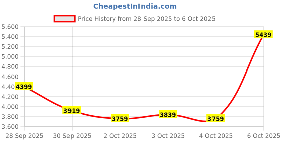 myntra.com UNDER ARMOUR Men Charged Assert 10 Camo Leather Running Shoes under armour Price History Graph from 28 Sep 2025 to 6 Oct 2025