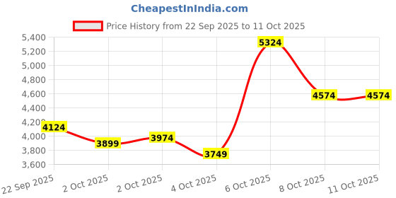 myntra.com UNDER ARMOUR Men Charged Assert 10 Comfort Deluxe System Running Shoes under armour Price History Graph from 22 Sep 2025 to 11 Oct 2025