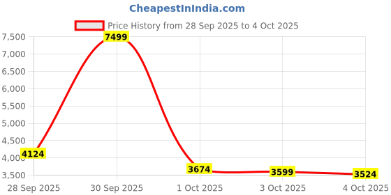 myntra.com UNDER ARMOUR Men Charged Assert 10 Leather Running Shoes under armour Price History Graph from 28 Sep 2025 to 4 Oct 2025