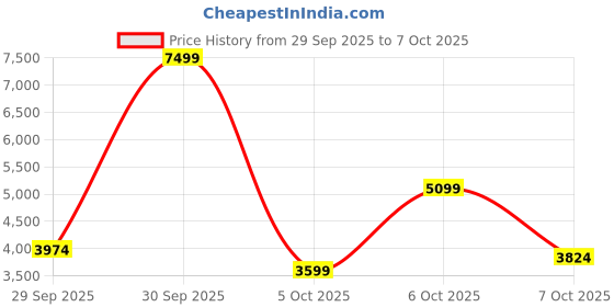 myntra.com UNDER ARMOUR Men Charged Assert 10 Leather Running Shoes under armour Price History Graph from 29 Sep 2025 to 7 Oct 2025