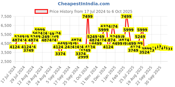 myntra.com UNDER ARMOUR Men Charged Assert 10 Running Shoes under armour Price History Graph from 17 Jul 2024 to 5 Oct 2025