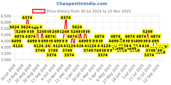 myntra.com UNDER ARMOUR Men Charged Assert 10 Running Shoes under armour Price History Graph from 30 Jul 2024 to 15 Nov 2025