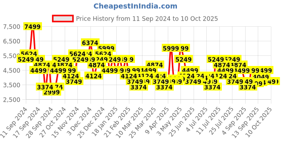 myntra.com UNDER ARMOUR Men Charged Assert 10 Running Shoes under armour Price History Graph from 11 Sep 2024 to 9 Oct 2025