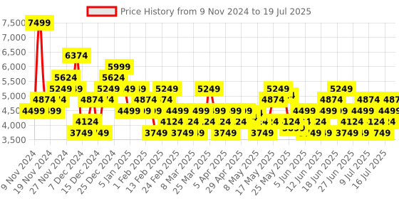 myntra.com UNDER ARMOUR Men Charged Assert 10 Running Shoes under armour Price History Graph from 9 Nov 2024 to 16 Jul 2025