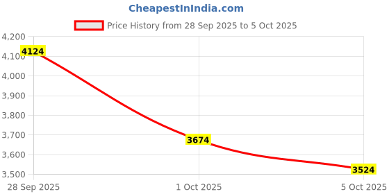 myntra.com UNDER ARMOUR Men Charged Assert 10 Running Shoes under armour Price History Graph from 28 Sep 2025 to 5 Oct 2025