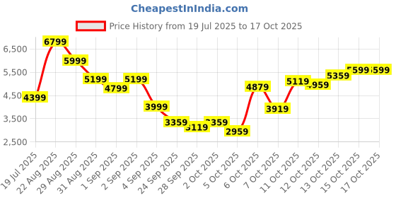 myntra.com UNDER ARMOUR Men Charged Assert 5050 Running Shoes under armour Price History Graph from 19 Jul 2025 to 15 Oct 2025