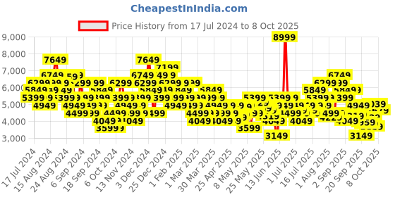myntra.com UNDER ARMOUR Men Charged Breeze 2 Running Shoes under armour Price History Graph from 17 Jul 2024 to 7 Oct 2025