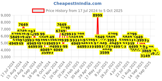 myntra.com UNDER ARMOUR Men Charged Breeze 2 Running Shoes under armour Price History Graph from 17 Jul 2024 to 5 Oct 2025