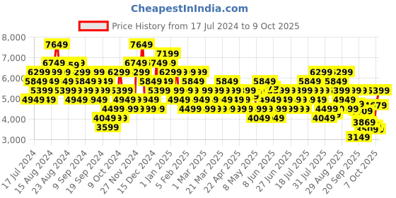myntra.com UNDER ARMOUR Men Charged Breeze 2 Running Shoes under armour Price History Graph from 17 Jul 2024 to 9 Oct 2025