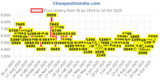 myntra.com UNDER ARMOUR Men Charged Breeze 2 Running Shoes under armour Price History Graph from 30 Jul 2024 to 10 Oct 2025