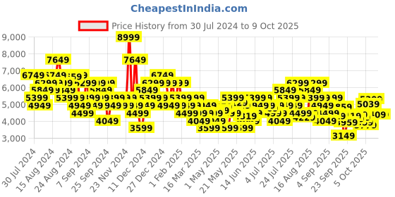 myntra.com UNDER ARMOUR Men Charged Breeze 2 Running Shoes under armour Price History Graph from 30 Jul 2024 to 9 Oct 2025