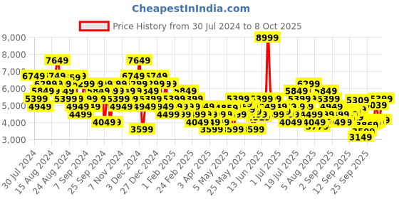 myntra.com UNDER ARMOUR Men Charged Breeze 2 Running Shoes under armour Price History Graph from 30 Jul 2024 to 8 Oct 2025