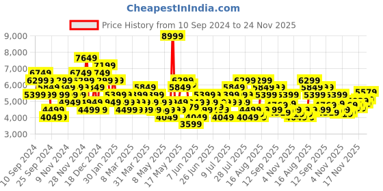myntra.com UNDER ARMOUR Men Charged Breeze 2 Running Shoes under armour Price History Graph from 10 Sep 2024 to 24 Nov 2025