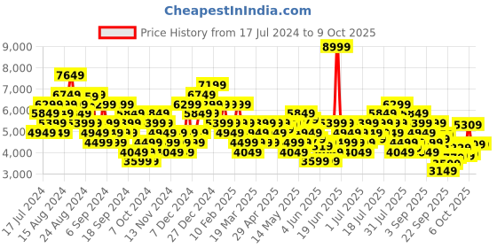 myntra.com UNDER ARMOUR Men Charged Breeze 2 Woven Design Running Shoes under armour Price History Graph from 17 Jul 2024 to 9 Oct 2025