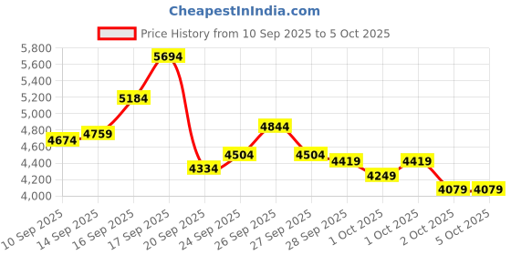 myntra.com UNDER ARMOUR Men Charged Commit 4 Training Shoes under armour Price History Graph from 10 Sep 2025 to 2 Oct 2025