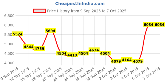 myntra.com UNDER ARMOUR Men Charged Commit 4 Training Shoes under armour Price History Graph from 9 Sep 2025 to 7 Oct 2025