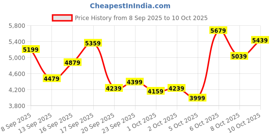 myntra.com UNDER ARMOUR Men Charged Edge Comfort Deluxe System Training Shoes under armour Price History Graph from 8 Sep 2025 to 10 Oct 2025