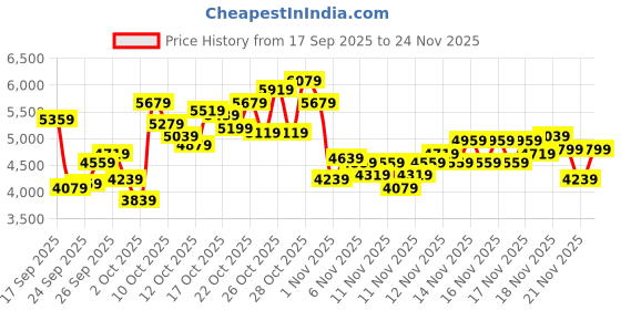 myntra.com UNDER ARMOUR Men Charged Edge Comfort Deluxe System Training Shoes under armour Price History Graph from 17 Sep 2025 to 24 Nov 2025
