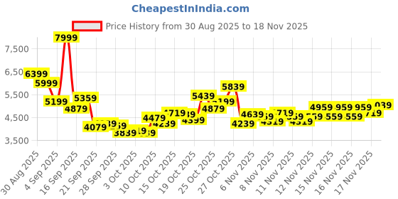myntra.com UNDER ARMOUR Men Charged Edge Training Shoes under armour Price History Graph from 30 Aug 2025 to 18 Nov 2025