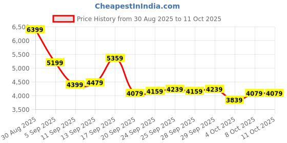myntra.com UNDER ARMOUR Men Charged Edge Training Shoes under armour Price History Graph from 30 Aug 2025 to 8 Oct 2025