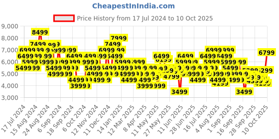 myntra.com UNDER ARMOUR Men Charged Escape 4 Knit Woven Design Running Shoes under armour Price History Graph from 17 Jul 2024 to 10 Oct 2025