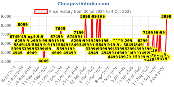 myntra.com UNDER ARMOUR Men Charged Escape 4 Running Shoes under armour Price History Graph from 30 Jul 2024 to 4 Oct 2025