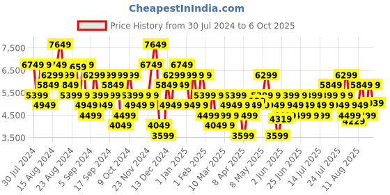 myntra.com UNDER ARMOUR Men Charged Escape 4 Running Shoes under armour Price History Graph from 30 Jul 2024 to 6 Oct 2025