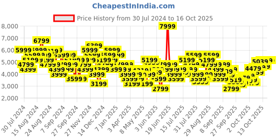 myntra.com UNDER ARMOUR Men Charged Impulse 3 Knit Running Shoes under armour Price History Graph from 30 Jul 2024 to 16 Oct 2025