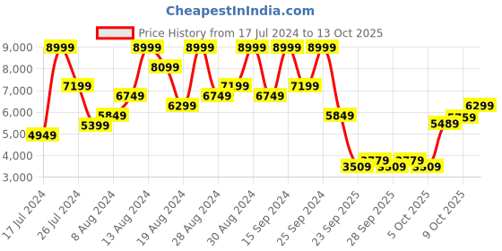 myntra.com UNDER ARMOUR Men Charged Maven Trail Running Shoes under armour Price History Graph from 17 Jul 2024 to 13 Oct 2025