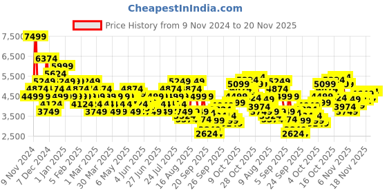 myntra.com UNDER ARMOUR Men Charged Pursuit 3 Tech Running Shoes under armour Price History Graph from 9 Nov 2024 to 19 Nov 2025