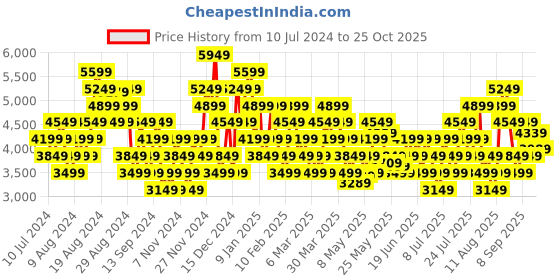myntra.com UNDER ARMOUR Men Charged Revitalize Running Shoes under armour Price History Graph from 10 Jul 2024 to 25 Oct 2025