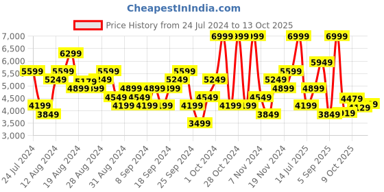 myntra.com UNDER ARMOUR Men Charged Revitalize Running Shoes under armour Price History Graph from 24 Jul 2024 to 13 Oct 2025
