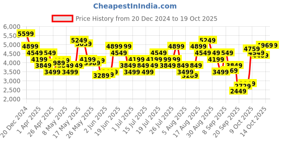 myntra.com UNDER ARMOUR Men Charged Revitalize Running Shoes under armour Price History Graph from 20 Dec 2024 to 18 Oct 2025