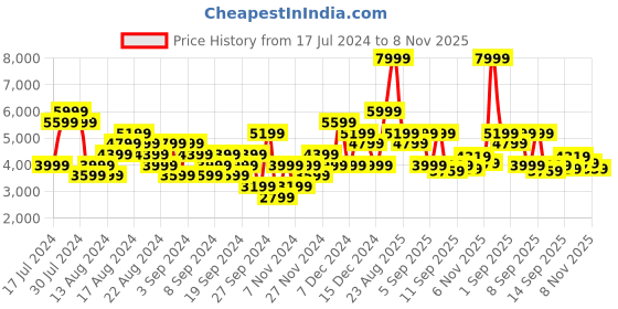 myntra.com UNDER ARMOUR Men Charged Rogue 3 Knit Running Shoe under armour Price History Graph from 17 Jul 2024 to 8 Nov 2025