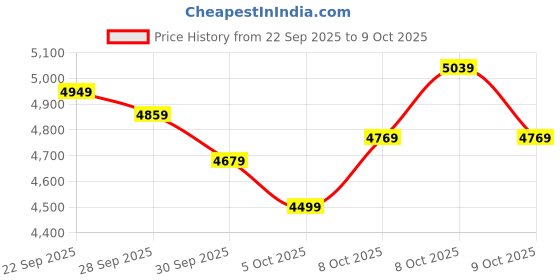 myntra.com UNDER ARMOUR Men Charged Rogue 5 Comfort Deluxe System Running Shoes under armour Price History Graph from 22 Sep 2025 to 9 Oct 2025