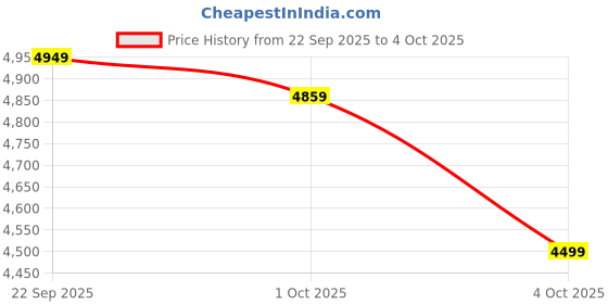 myntra.com UNDER ARMOUR Men Charged Rogue 5 Comfort Deluxe System Running Shoes under armour Price History Graph from 22 Sep 2025 to 4 Oct 2025