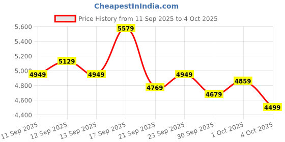myntra.com UNDER ARMOUR Men Charged Rogue 5 Running Shoes under armour Price History Graph from 11 Sep 2025 to 4 Oct 2025