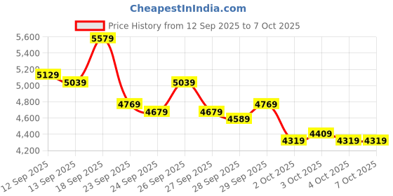 myntra.com UNDER ARMOUR Men Charged Rogue 5 Running Shoes under armour Price History Graph from 12 Sep 2025 to 7 Oct 2025