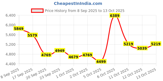 myntra.com UNDER ARMOUR Men Charged Rogue 5 Running Shoes under armour Price History Graph from 8 Sep 2025 to 12 Oct 2025
