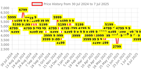 myntra.com UNDER ARMOUR Men Charged Speed Swift Running Shoes under armour Price History Graph from 30 Jul 2024 to 7 Jul 2025