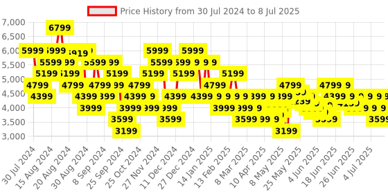 myntra.com UNDER ARMOUR Men Charged Speed Swift Running Shoes under armour Price History Graph from 30 Jul 2024 to 8 Jul 2025
