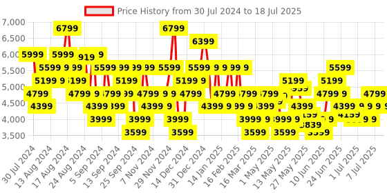 myntra.com UNDER ARMOUR Men Charged Speed Swift Running Shoes under armour Price History Graph from 30 Jul 2024 to 18 Jul 2025