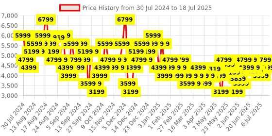 myntra.com UNDER ARMOUR Men Charged Speed Swift Running Shoes under armour Price History Graph from 30 Jul 2024 to 18 Jul 2025