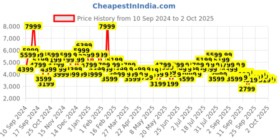 myntra.com UNDER ARMOUR Men Charged Speed Swift Running Shoes under armour Price History Graph from 10 Sep 2024 to 2 Oct 2025