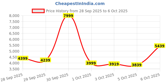 myntra.com UNDER ARMOUR Men Charged Speed Swift Running Shoes under armour Price History Graph from 28 Sep 2025 to 6 Oct 2025