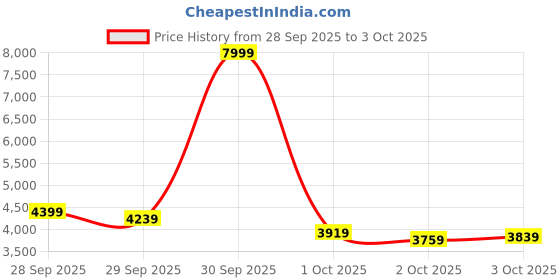 myntra.com UNDER ARMOUR Men Charged Speed Swift Running Shoes under armour Price History Graph from 28 Sep 2025 to 3 Oct 2025