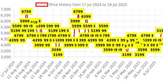 myntra.com UNDER ARMOUR Men Charged Speed Swift Woven Design Running Shoes under armour Price History Graph from 17 Jul 2024 to 16 Jul 2025